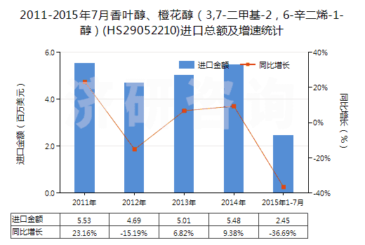 2011-2015年7月香葉醇、橙花醇（3,7-二甲基-2，6-辛二烯-1-醇）(HS29052210)進(jìn)口總額及增速統(tǒng)計(jì)